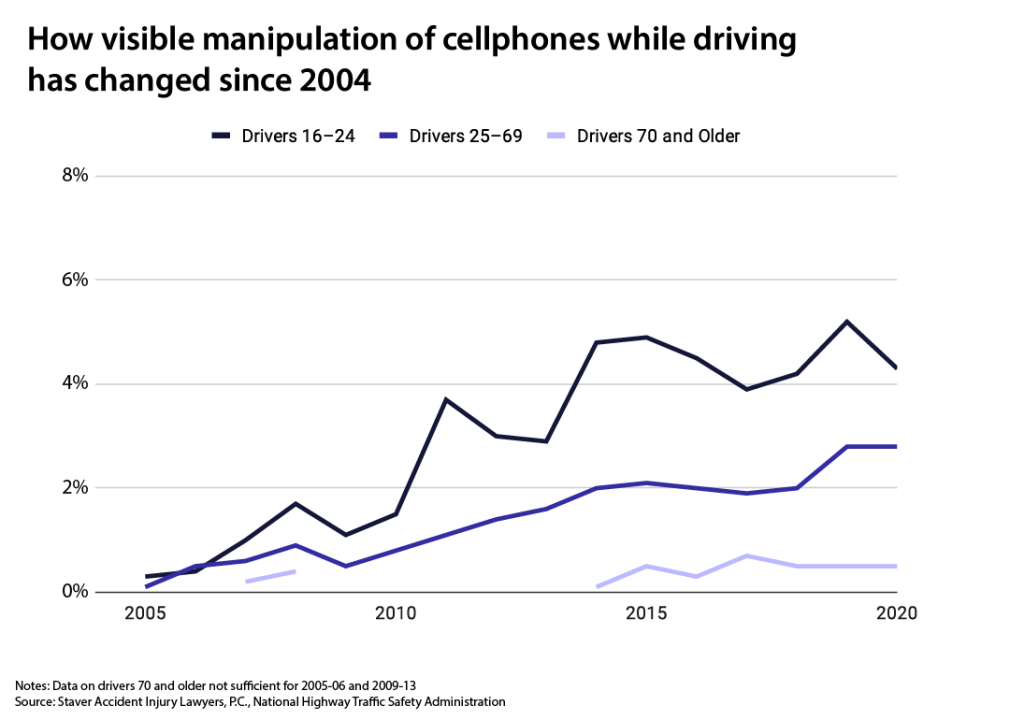 More drivers are seen using cell phones while driving